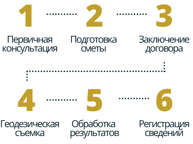 Межевой план в посёлке Аврово межевой план порядок работы
