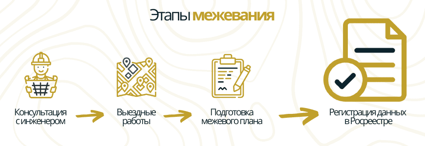 Этапы межевания Этапы межевания в деревне Иссад